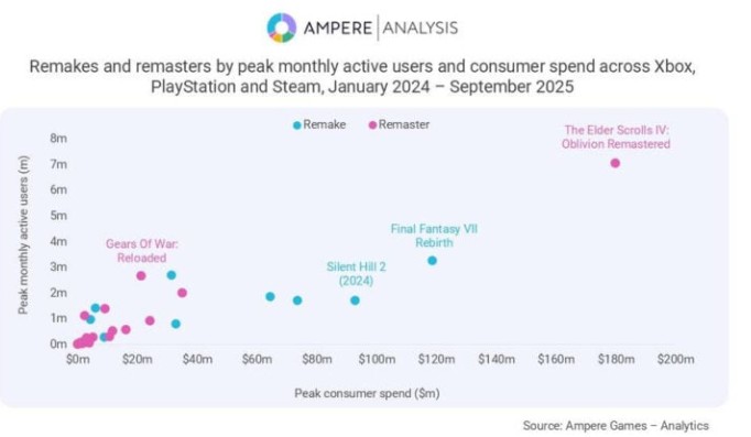 Gamers Are Throwing Double the Cash at Game Remakes Than Remasters, Says New Study 1 Players spent over twice as much money on video game remakes compared to remasters in the past two years.