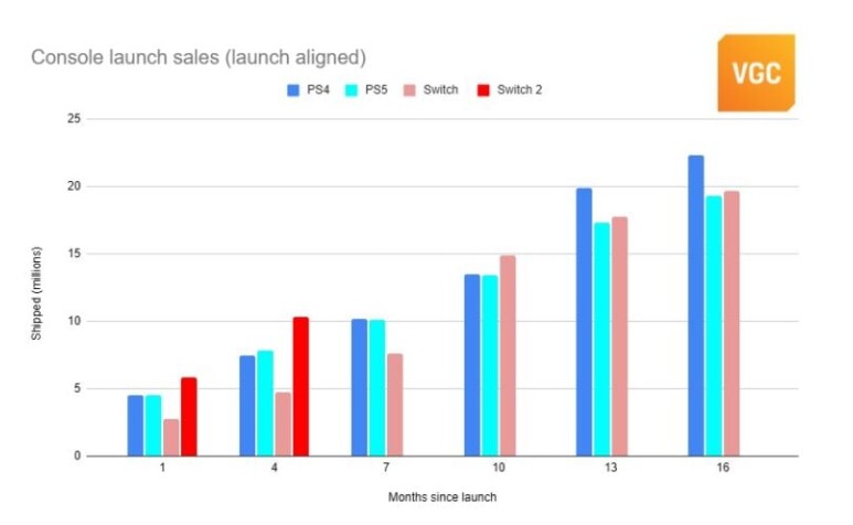Nintendo Switch 2 Breaks Records With 10 Million Sold, Outselling PS4 and PS5 Launches 2 Nintendo Switch 2 Breaks Record Sales