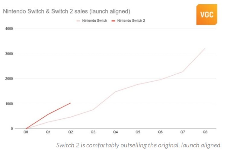 Nintendo Switch 2 Breaks Records With 10 Million Sold, Outselling PS4 and PS5 Launches 1 switch 2 sales over the original