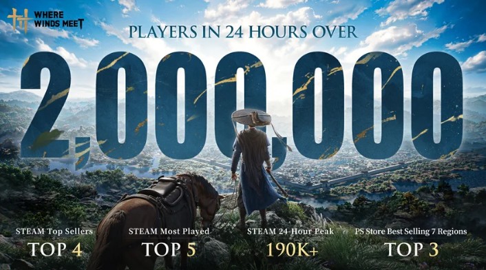 Where Winds Meet Blasts Past Two Million Players Within 24 Hours of Global Launch 1 where winds meet concurrent players on steam release