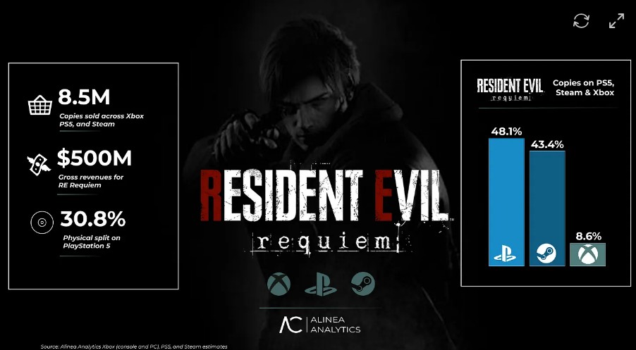 Resident Evil Requiem’s $500M estimate: what the sales and movie data show 1 Resident Evil Requiem $500 million estimate